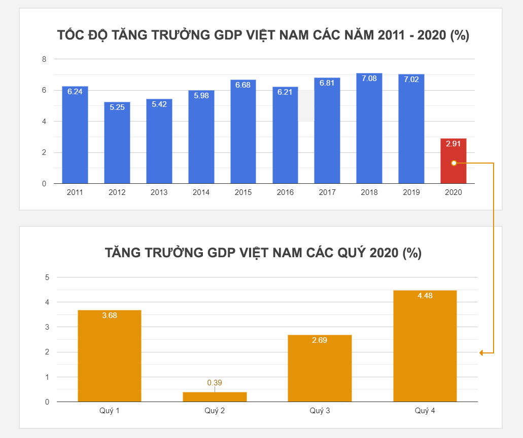 Ngắm nhìn bức tranh diện mạo kinh tế Việt Nam năm 2020