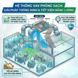 Hệ thống VAV Là Gì? Cấu Tạo, Nguyên Lý & Ứng Dụng Trong HVAC