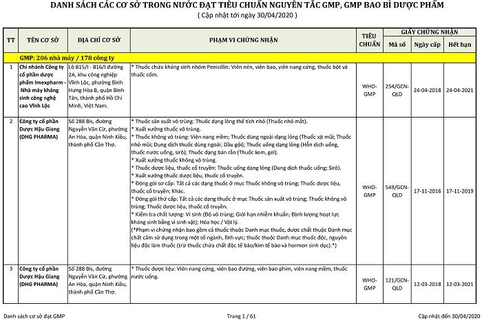 Danh sách các công ty trong nước đạt tiêu chuẩn GMP