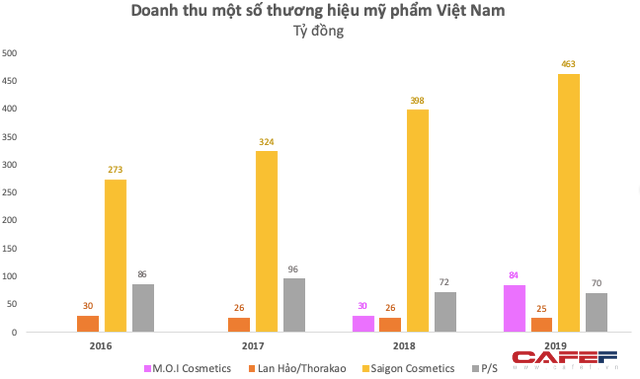 Chỉ chiếm 10% thị phần, các hãng mỹ phẩm Việt vẫn đang 