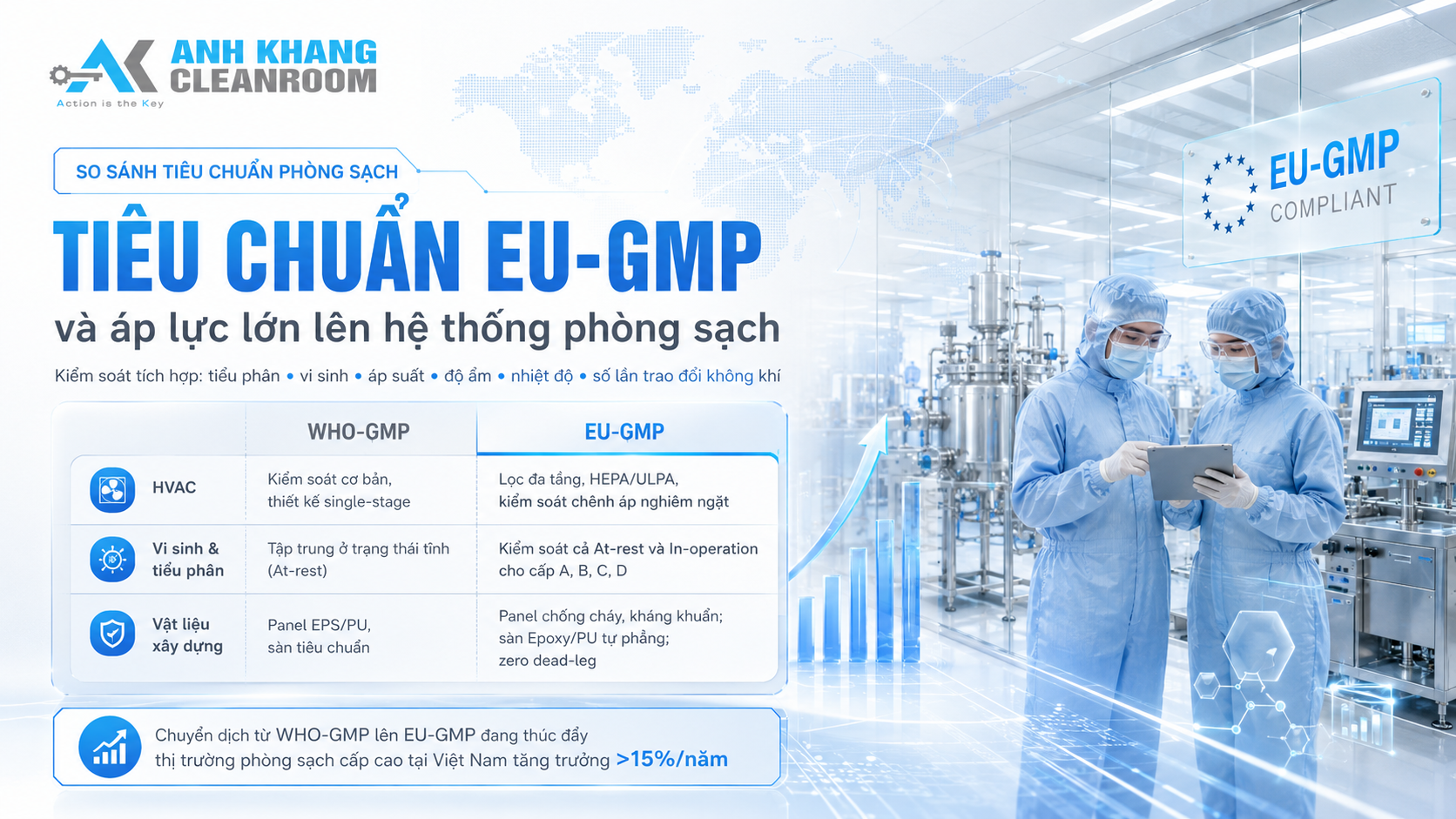 iêu chuẩn phòng sạch WHO-GMP và EU-GMP