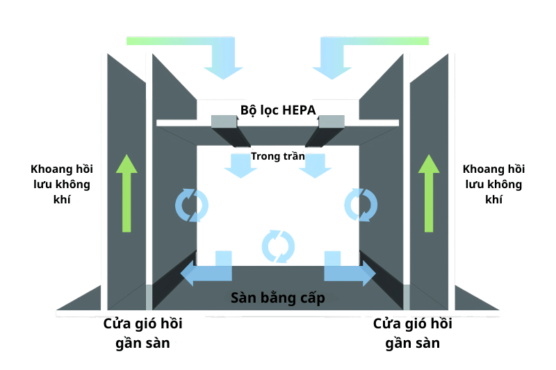 Khám phá sự khác biệt giữa hệ thống Plenum và Direct-Ducted trong phòng sạch. Tìm hiểu cấu tạo, nguyên lý hoạt động, ưu nhược điểm và cách lựa chọn giải pháp HVAC phù hợp.