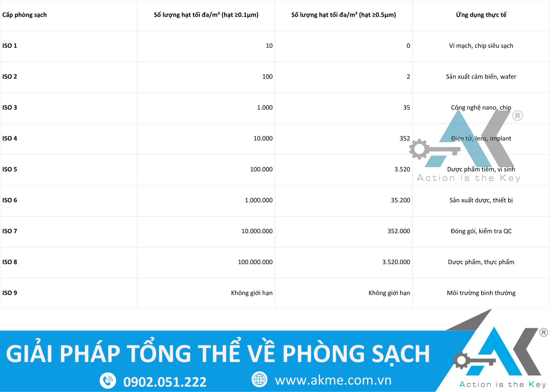 Bảng phân loại phòng sạch ISO 14644