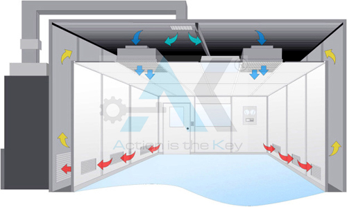 Hệ thống điều hòa không khí trong phòng sạch
