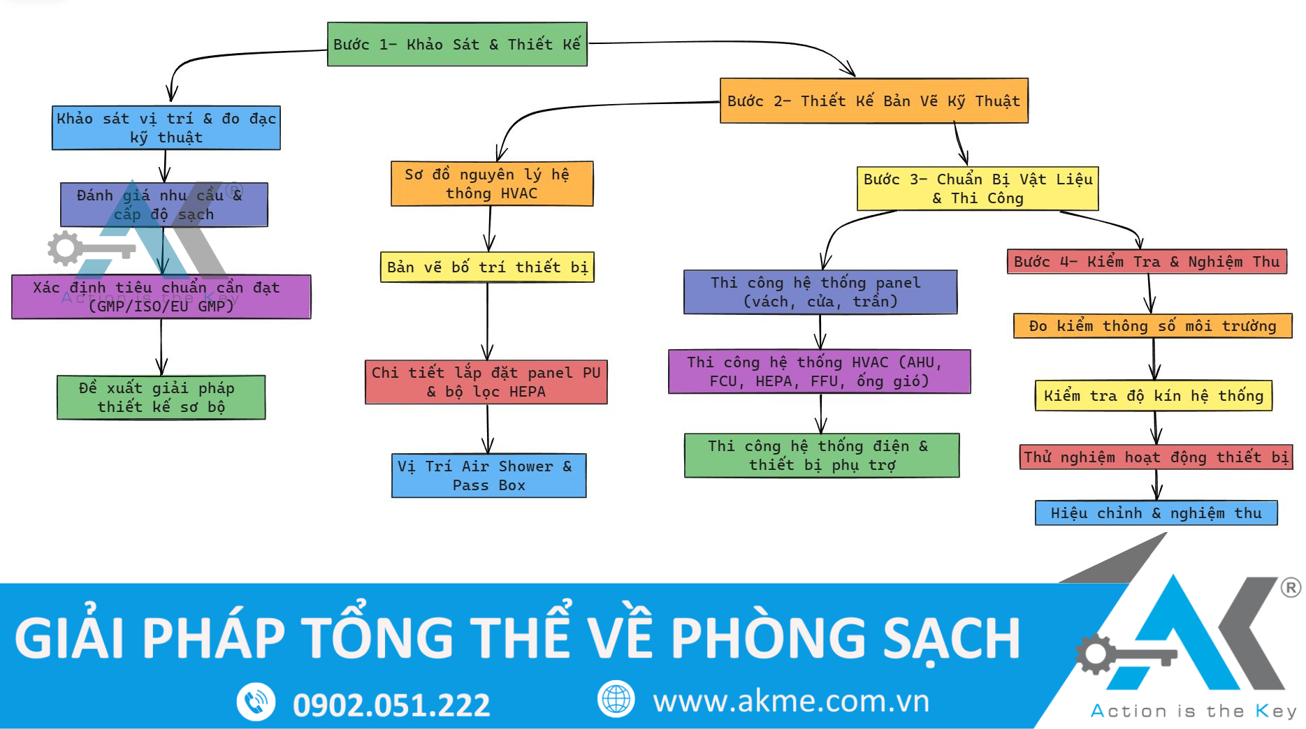 Quy trình thi công phòng sạch
