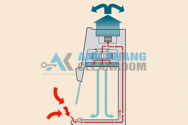 Thực hành chuẩn trong sử dụng và bảo trì tủ an toàn sinh học (BSC) trong phòng thí nghiệm