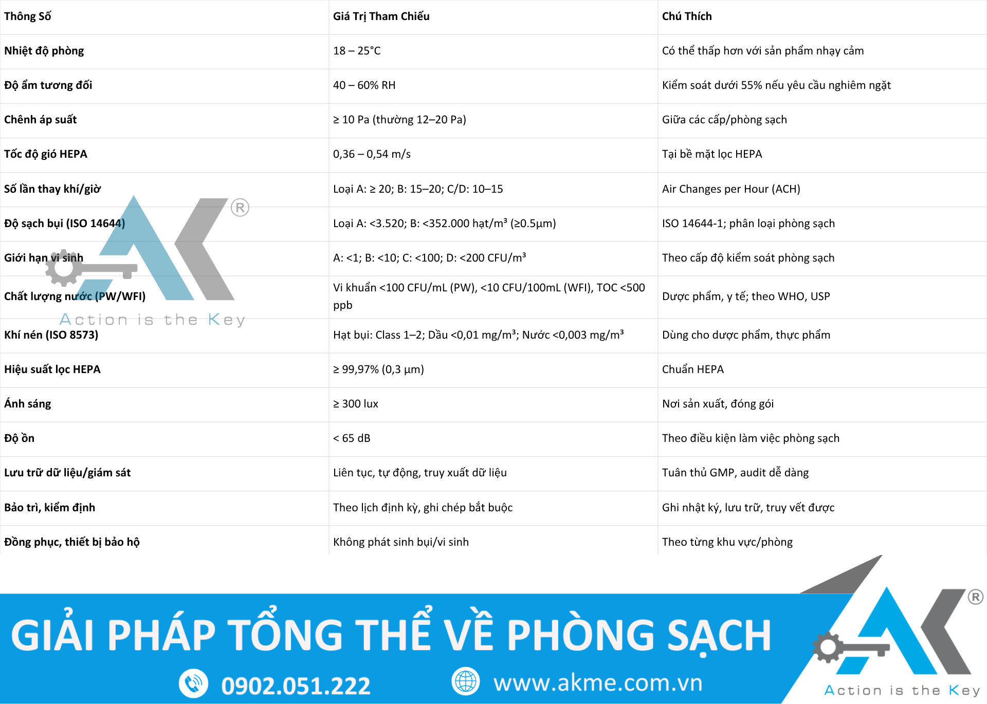 Tiêu chuẩn GMP trong thi công phòng sạch