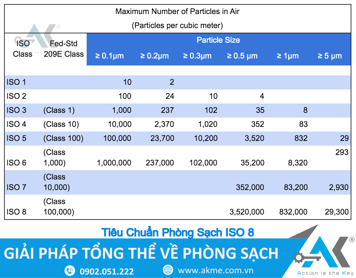 Tiêu Chuẩn Phòng Sạch ISO 8
